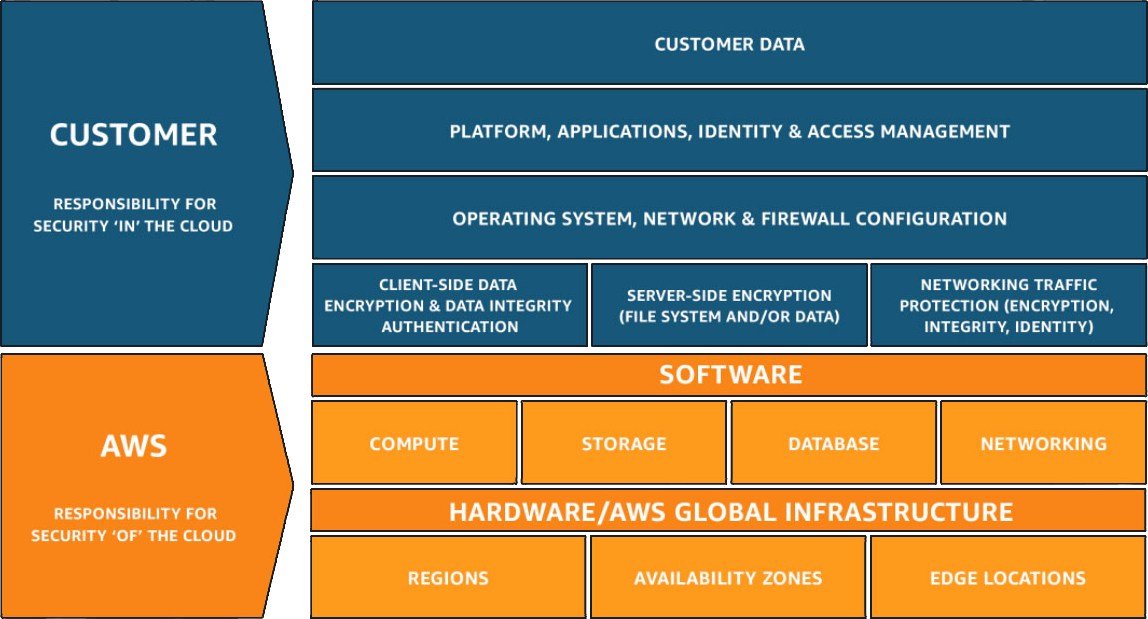 Modelo de Responsabilidade Compartilhada