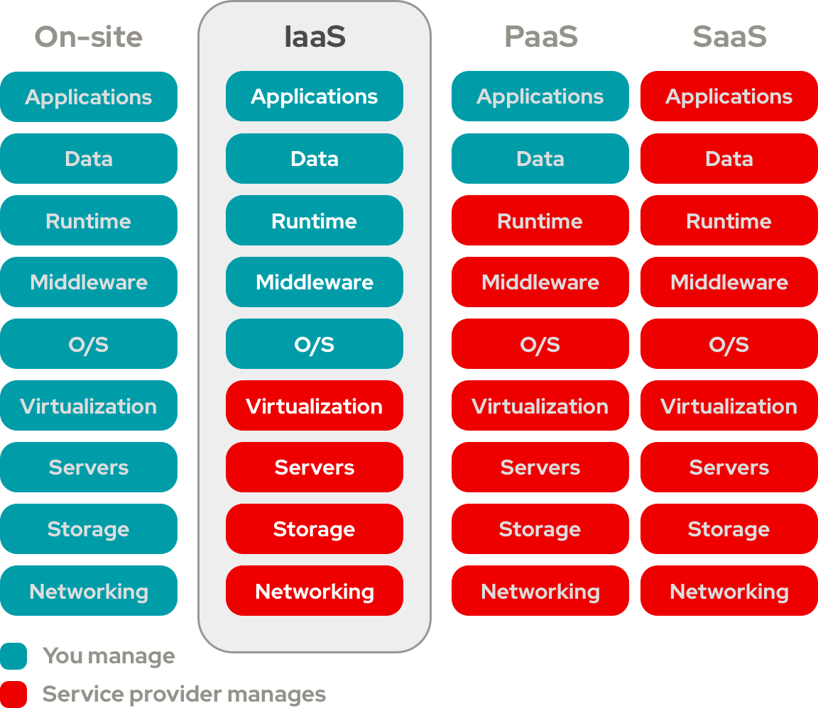 Responsabilidades dos modelos on-premise, IaaS, PaaS e SaaS